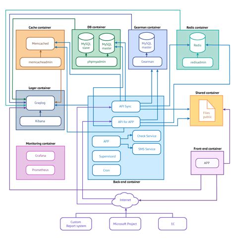 Erp System Architecture Diagram