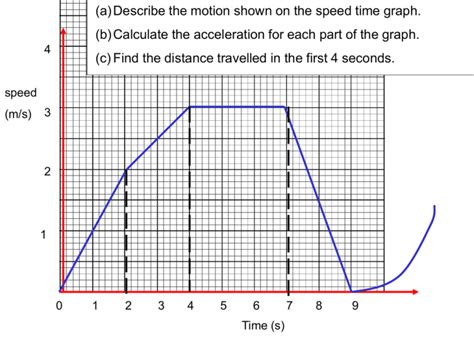 graphs and equations of motion