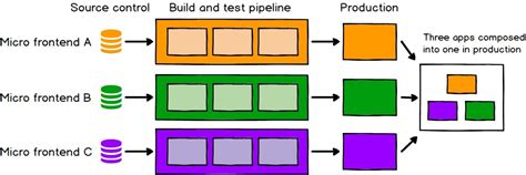 Implementing a Micro-Frontend Architecture With React | FloQast