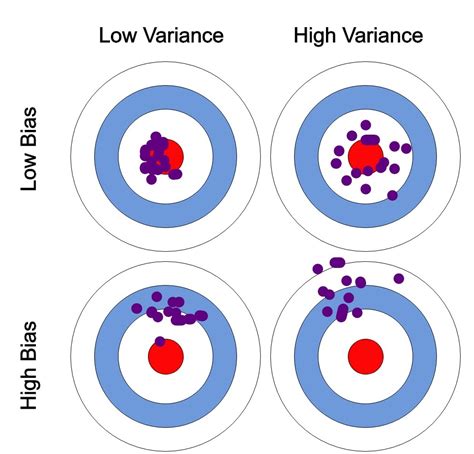 Bias-Variance | Machine Learning Master