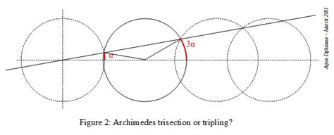 Physics intuitions: Archimedes angle trisection or tripling?