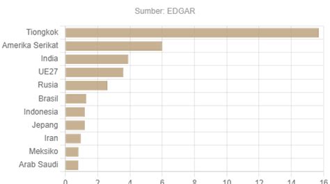 Indonesia Jadi Salah Satu Penyumbang Emisi Gas Rumah Kaca Terbesar di Dunia - GoodStats Data