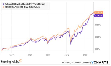 Schwab U.S. Dividend Equity ETF SCHD: Gold Standard Of Dividend Growth ...