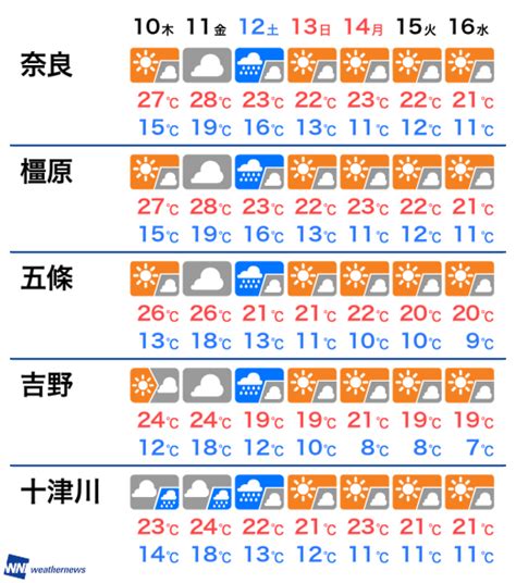 10月10日(木) 奈良県の明日の天気（ウェザーニュース）