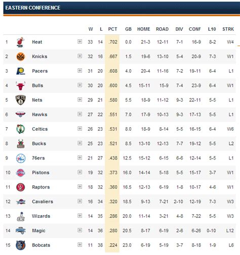 Nba Standings 2024 Season Eastern Conference - Mora Tabbie