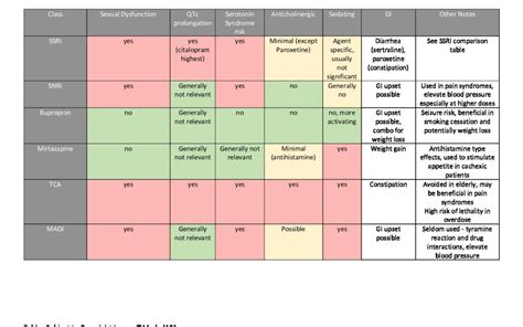 Antidepressant Comparison edition - Med Ed 101