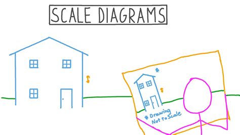 Lesson: Scale Diagrams | Nagwa