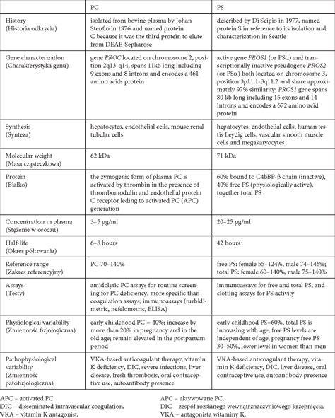 Table 1 from Protein C and protein S deficiency - practical diagnostic ...