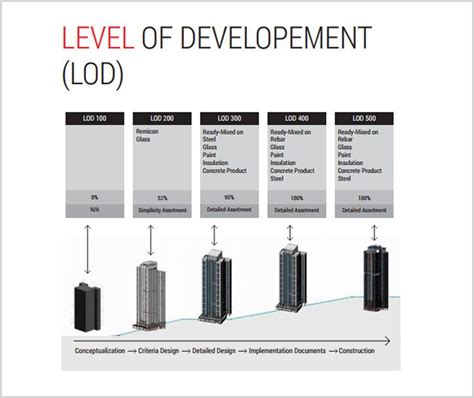 BIM LOD 100 200 300 400 500 | Building information modeling, Bim, Lod