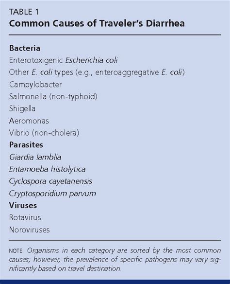 Table 1 from Traveler's diarrhea. | Semantic Scholar