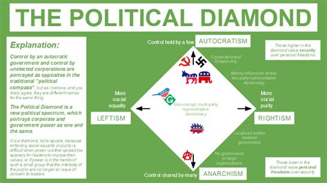 A New Political Spectrum for a New Era by BudCharles on DeviantArt