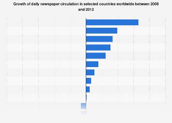 Growth of newspaper circulation worldwide 2008-2012 | Statista