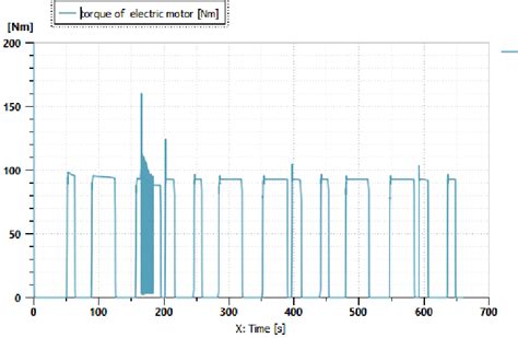 Electric motor torque. | Download Scientific Diagram