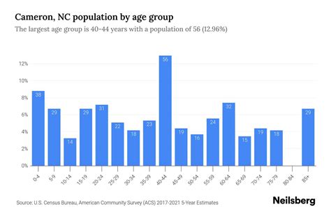 Cameron, NC Population by Age - 2023 Cameron, NC Age Demographics ...