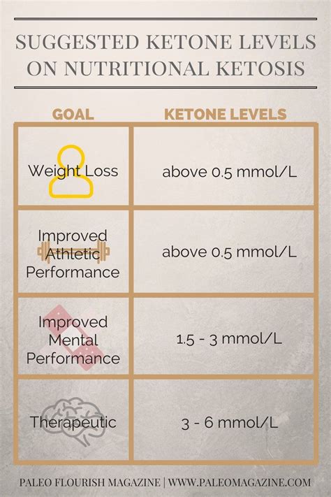 Ketone Levels Chart: The Optimal Ketone Levels For Your Ketogenic Diet ...