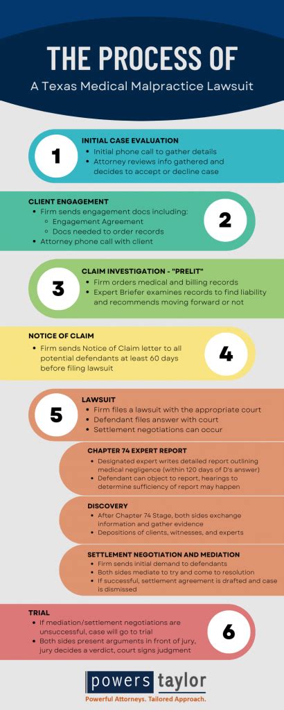 The Process of a Medical Malpractice Lawsuit - Powers Taylor Law Firm