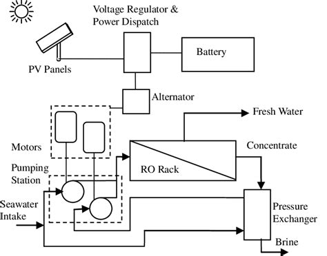 SCHEMATIC DIAGRAM OF PHOTOVOLTAICPOWERED REVERSE OSMOSIS DESALINATION ...