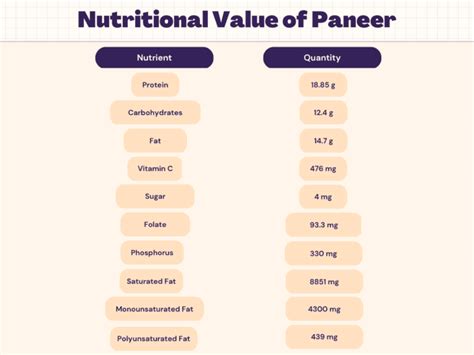 Paneer Nutrition - Calories, Carbs, Protein & Nutrition Facts | Livofy