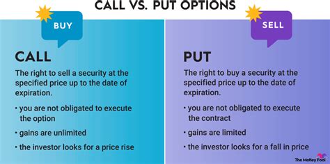 Call vs. Put Options: What's the Difference? | The Motley Fool