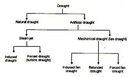 Draught and Wright the types of Draught