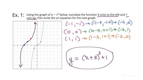 Cubic Formula Graph