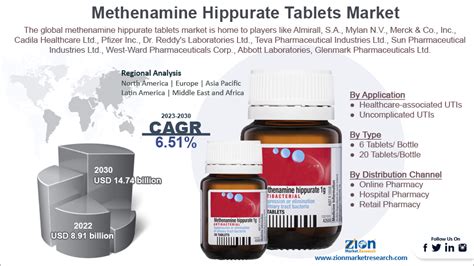 Global Methenamine Hippurate Tablets Market Size to Hit $14.74 Bn By 2030 | CAGR: 6.51%