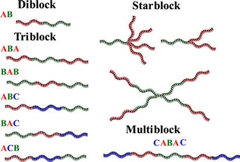 The different types of block copolymers | Download Scientific Diagram