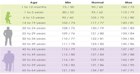 Age blood pressure chart - vserads