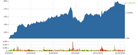 SPOT Stock | SPOTIFY Stock Price Today | Markets Insider