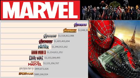 Marvel Top 10 Box Office: How Much Has Each Film Made? - YouTube