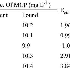 Determination of MCP drug in several excipients utilizing the proposed ...