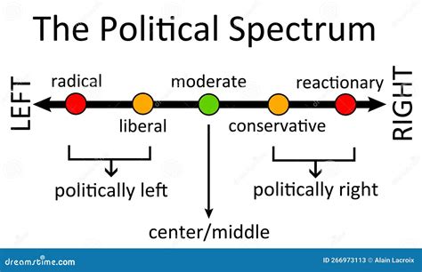 Political Spectrum Left Right Stock Illustration - Illustration of communism, parties: 266973113