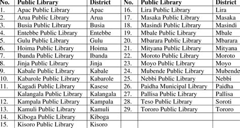 Public libraries affiliated to the NLU (NLU Annual Report 2014/2015... | Download Scientific Diagram