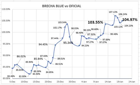 Evolución de las cotizaciones del dólar al 20 de enero 2023 | Debursa