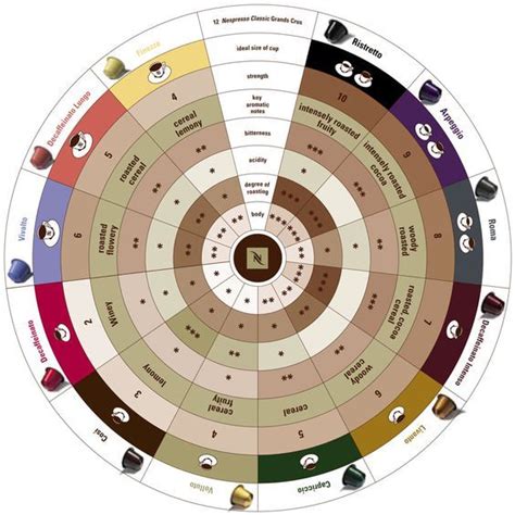 Printable Nespresso Vertuoline Flavor Chart