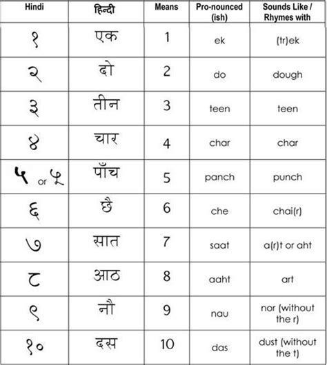 Hindi Numbers 1-10 | Hindi language learning, Learn hindi, Hindi alphabet