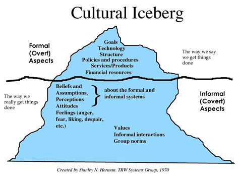 The Second Model – The Iceberg Model of Workplace Dynamics | Intercultural communication ...