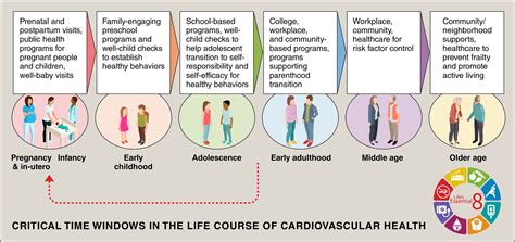 Life’s Essential 8: Updating and Enhancing the American Heart Association’s Construct of ...