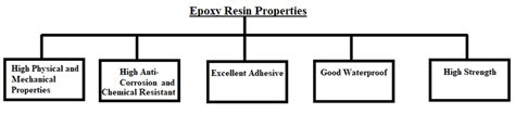 -The main properties of epoxy resins | Download Scientific Diagram