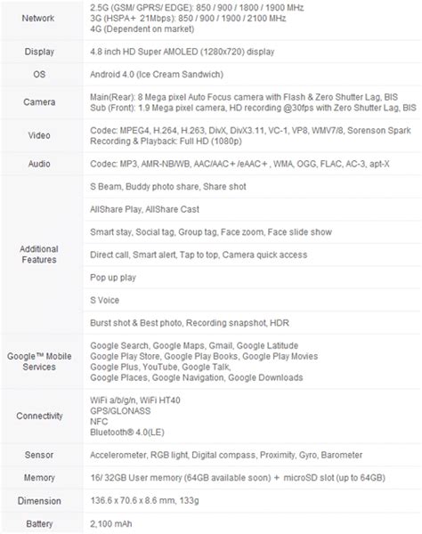 Full Specs of Samsung Galaxy S III Available