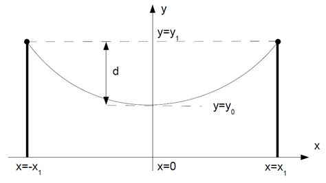 Catenary Equation