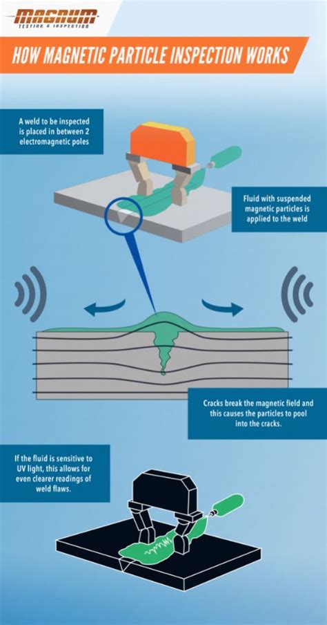 How does Magnetic Particle Inspection work? #mpi #magneticparticleinspection #ndt #ndttesting # ...