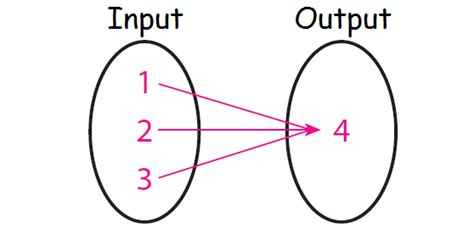 Mapping Diagram Functions