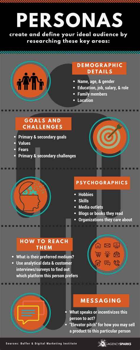 How to Create Marketing Personas Infographic — Setup®