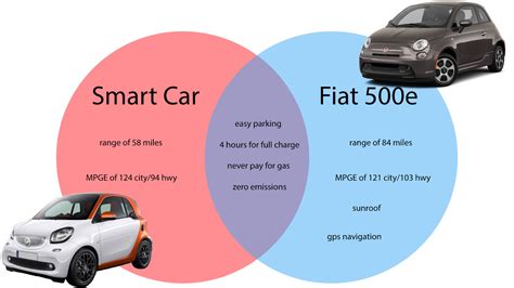 Smart ForTwo vs Fiat 500e - Pro/Con Comparison Guide — Borrow