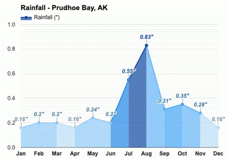 Yearly & Monthly weather - Prudhoe Bay, AK