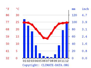 Thabazimbi climate: Weather Thabazimbi & temperature by month