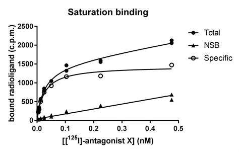 Radioligand Binding Assays & Fluorescence Polarization