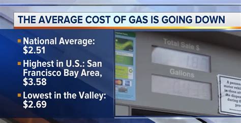 Las Vegas gas prices still above average