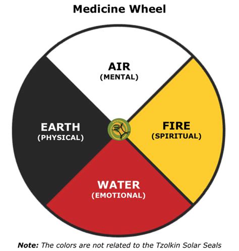 I like the representation of this medicine wheel for my tat without the little middle circle ...